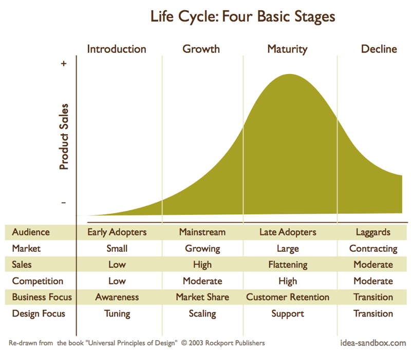 Market Life Cycle.
