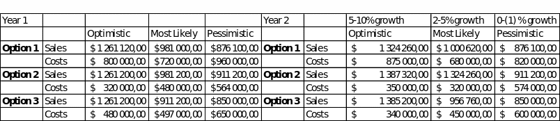 Sales forecast for each option for the first two years of operation.