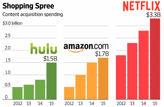  Content acquisition spending 