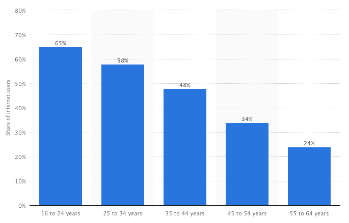 Netflix users in the United States by age 