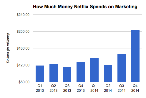 Netflix’s spending on marketing