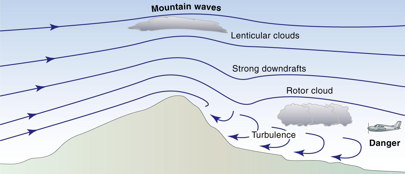 Turbulence in mountainous terrain