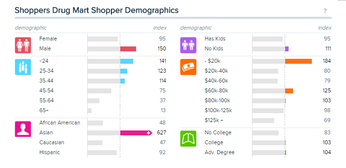Shoppers Drug Mart shopper demographics