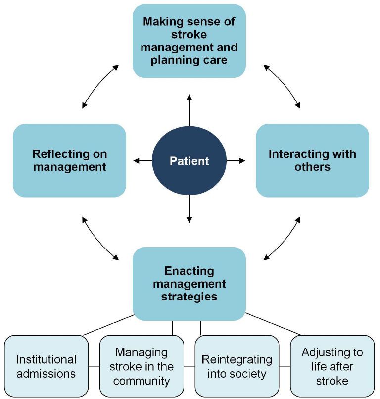 Conceptual model of stroke treatment burden through self-care deficit nursing theory