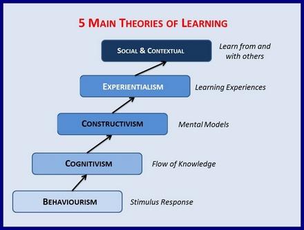 Learning theories.