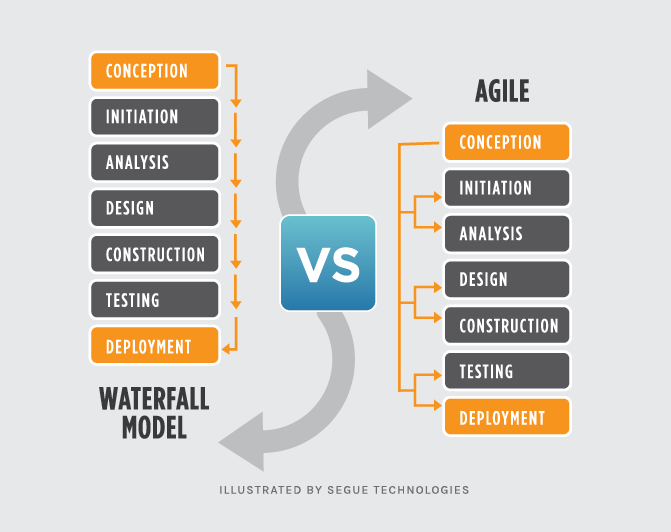Waterfall and agile models