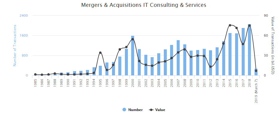Number of Mergers in the IT consulting and services industry
