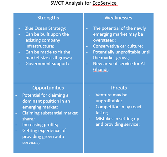 SWOT Analysis for EcoService.