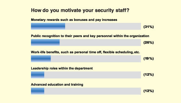 Motivating security among the staff members