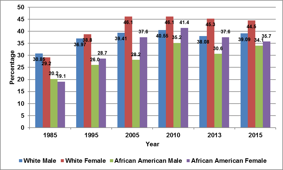 The percentage of students enrolled in post-secondary institutions, by gender and ethnicity, 1985-2015.
