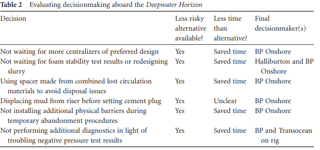 Decision-making aboard the Deepwater Horizon.