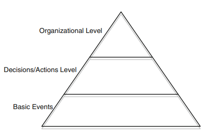 Hierarchy of root causes of system failure.
