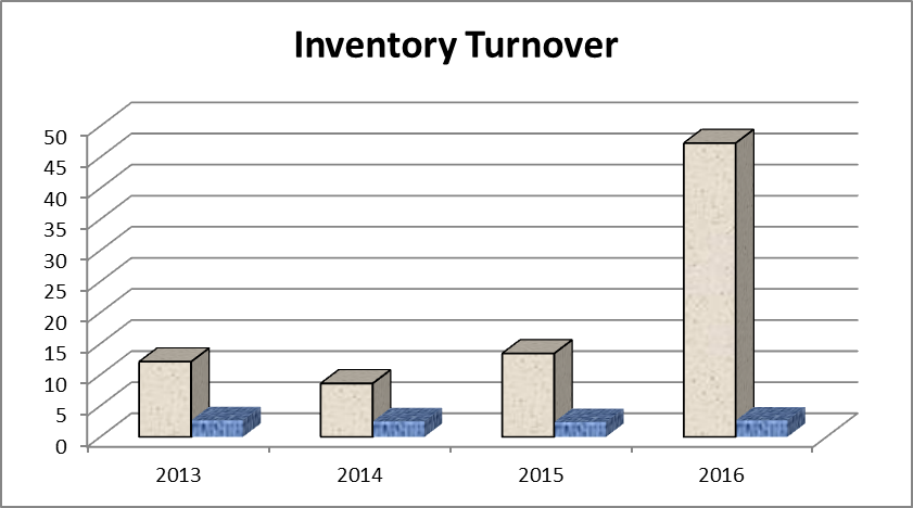 Inventory turnover of Turkish Airlines and Oman Air 
