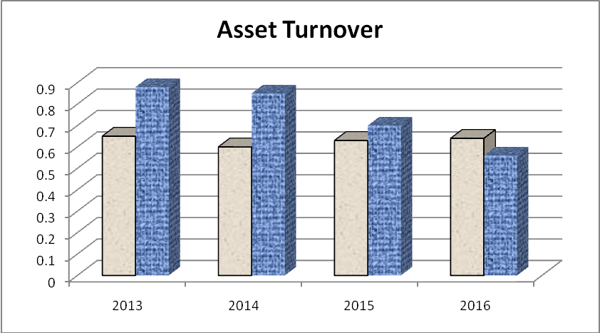 Asset turnover