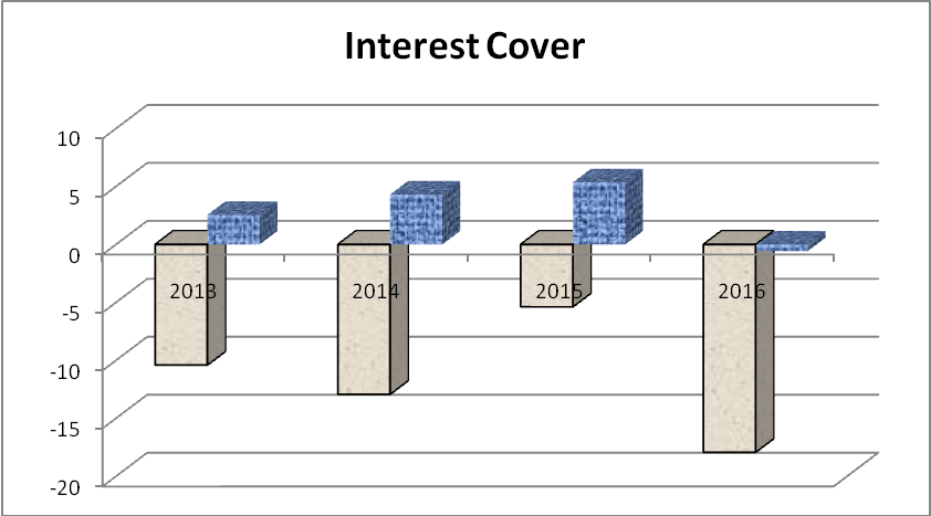 Interest cover.