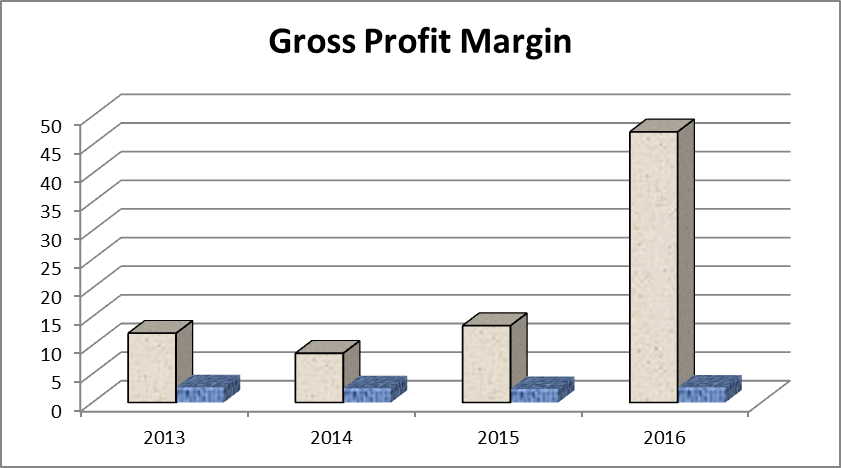 Gross profit margin.