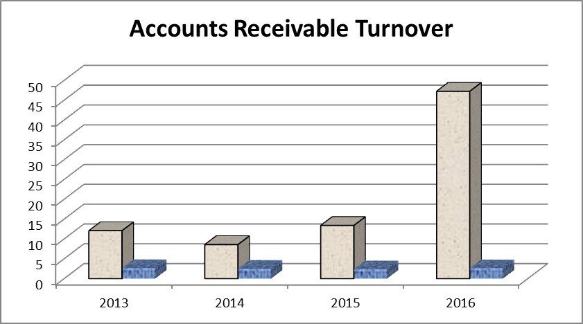 Accounts receivable turnover