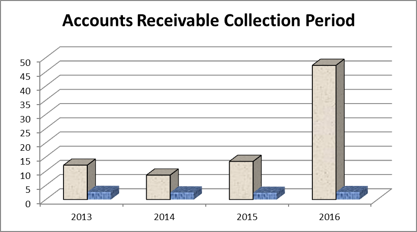 Accounts receivable collection period.