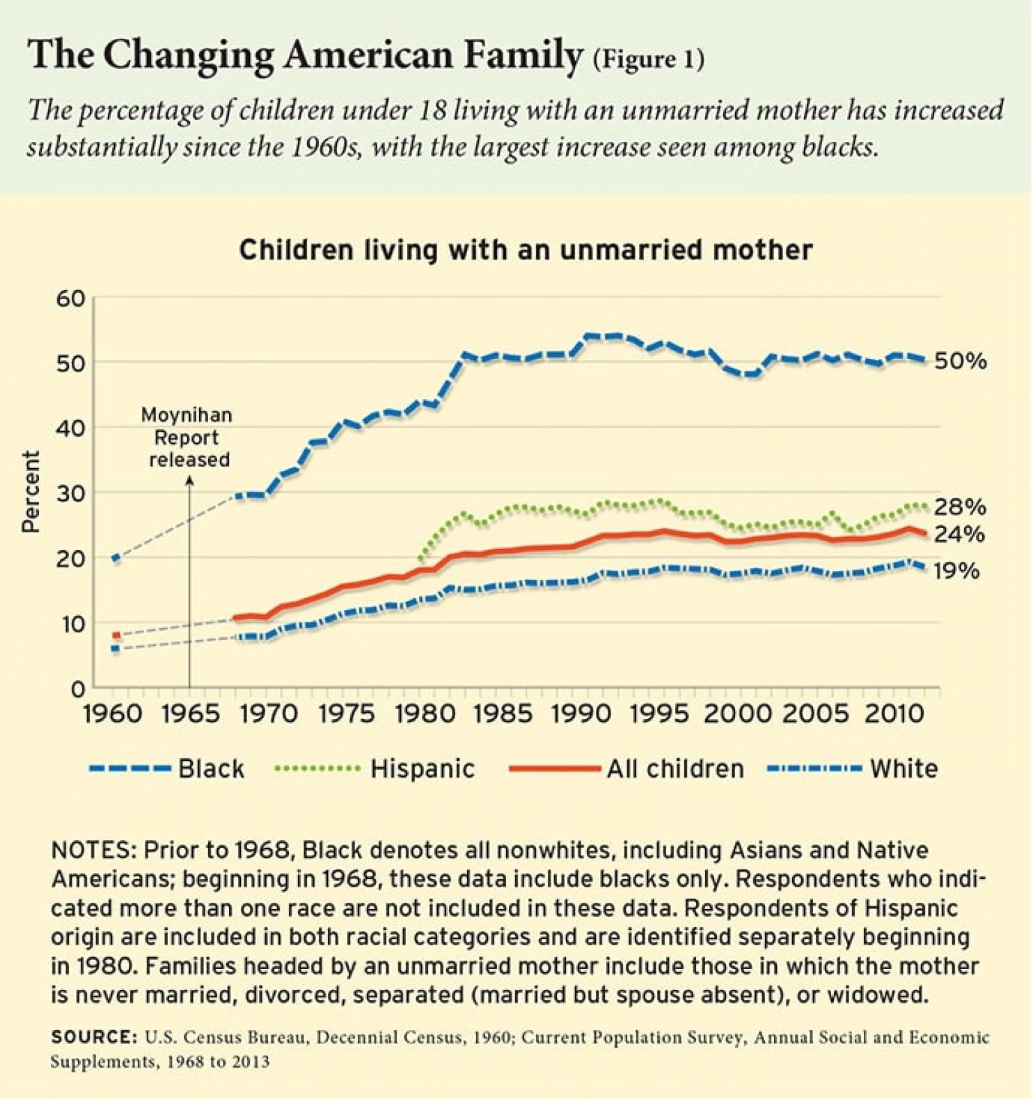 Changing the American family structure