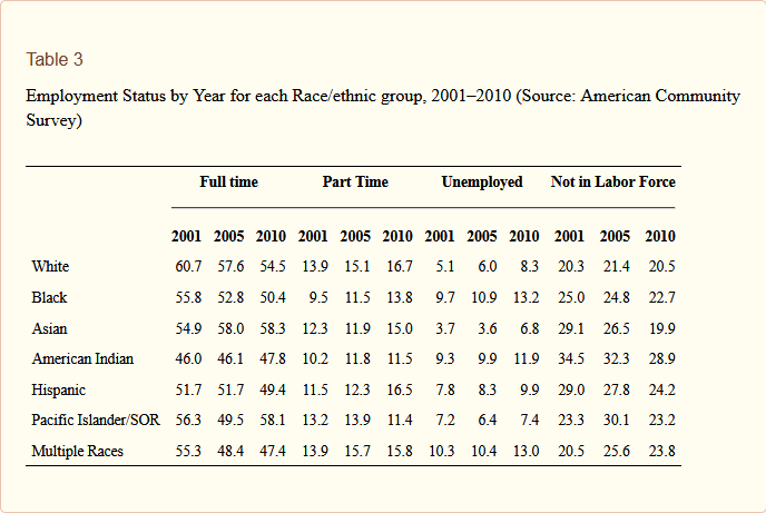 Employment Status by Race.