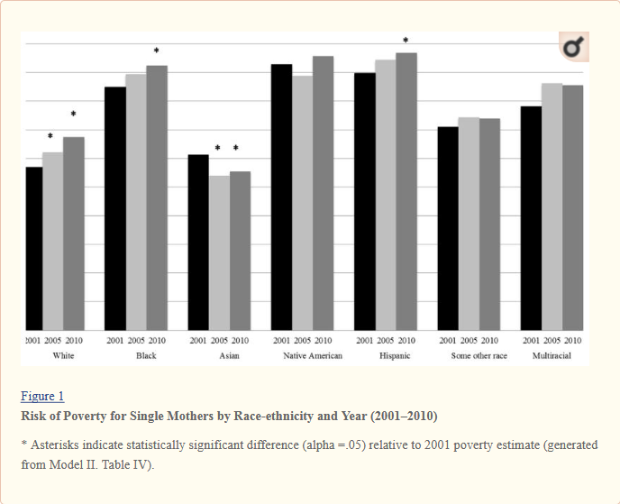 Risk of poverty by race.