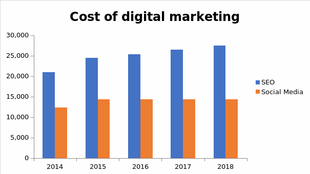Cost of digital marketing