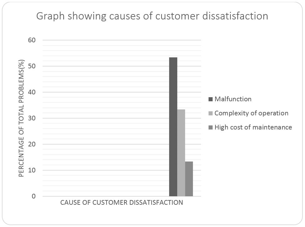 Causes of customer dissatisfaction
