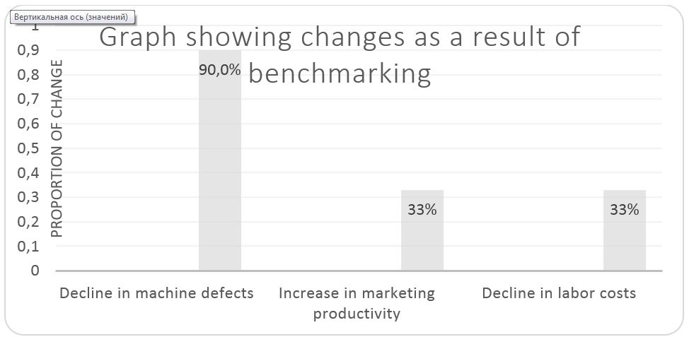 Changes as a result of benchmarking