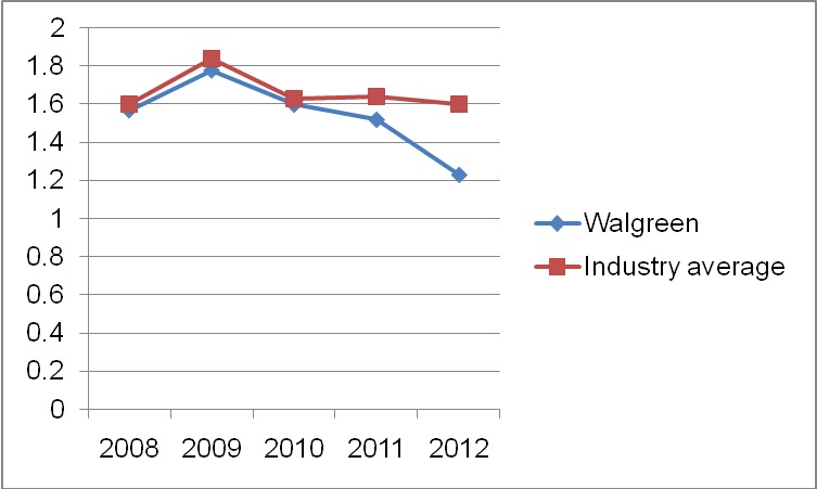 Walgreen’s efficiency in managing current assets and liabilities