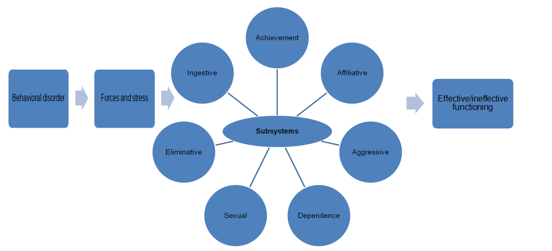 Johnson s Behavioral System Model In Nursing Free Essay Example