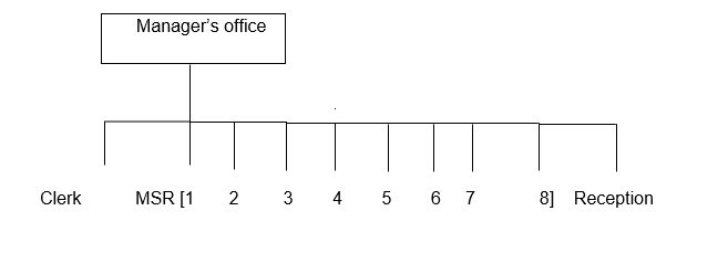 Outpatient organizational chart