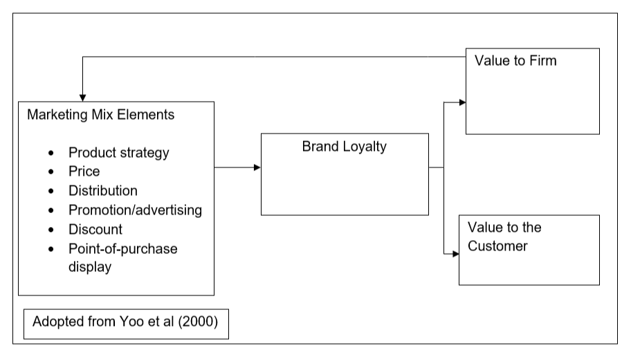 A Conceptual Framework of Brand Loyalty