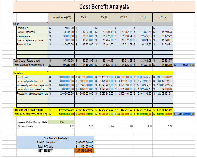 Cost benefit analysis
