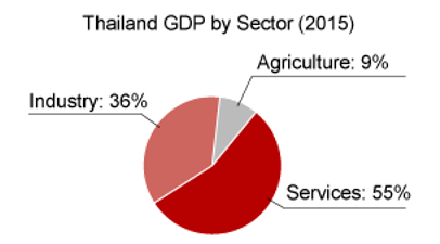 Thailand GDPs Structure.