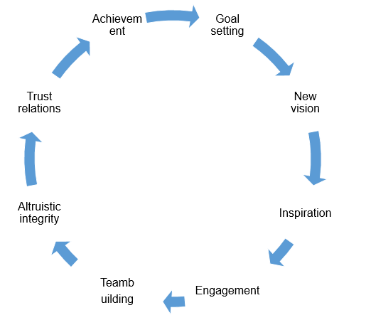 Transformational leadership cycle.
