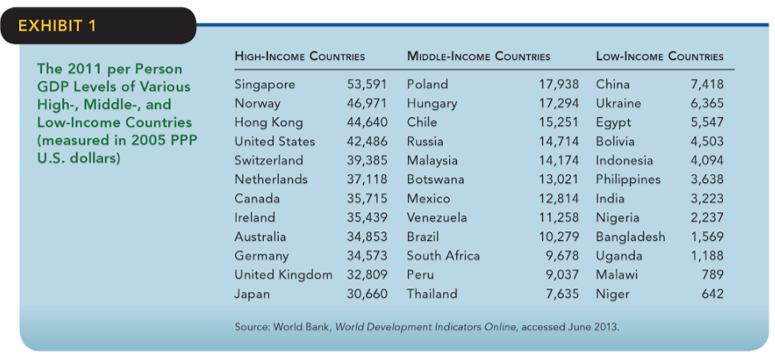 Per person GDP for 2011 for high-, middle-, and low-income countries