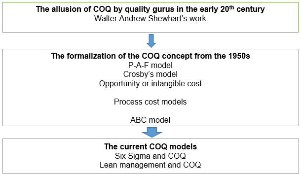 The Six Sigma and the COQ concept
