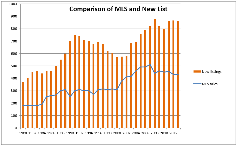 Comparison of MLS and New list.