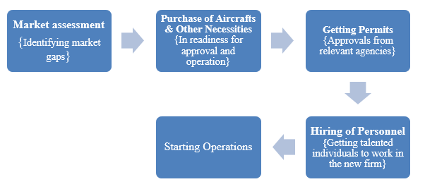 Steps towards starting operations.