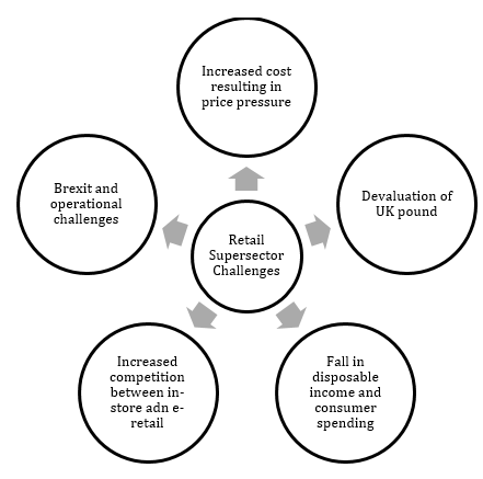 Macro-environmental factors affecting Retail Supersector.