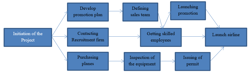 CPM diagram based on the flowchart.