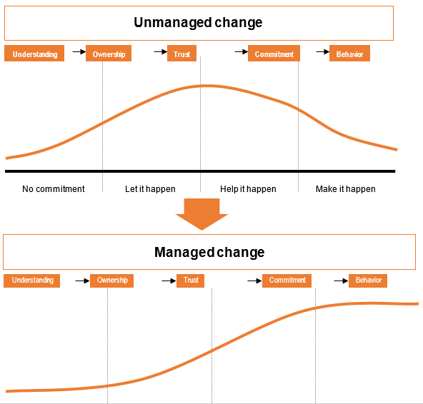 Managed and unmanaged change.