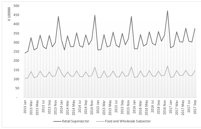 Monthly Sales of UK Retail Supersector and Food and Wholesale Subsector. 