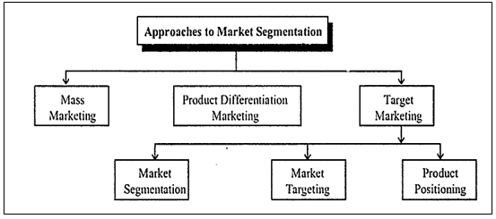 Market segmentation.