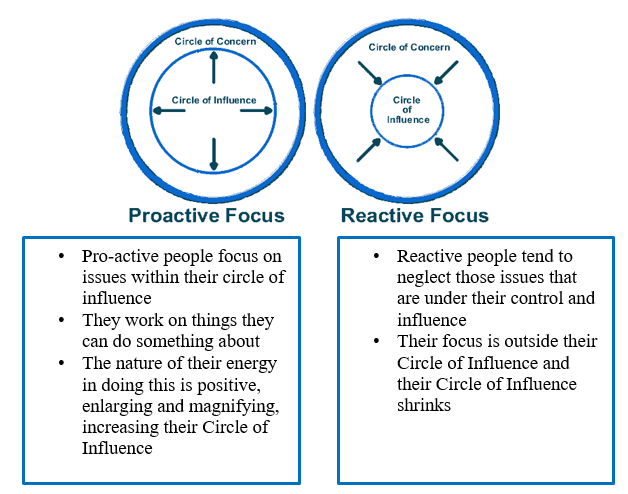 Circle of Concern vs. Circle of Influence.