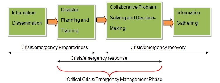 Social media roles in crisis management and emergency response in the aviation industry.