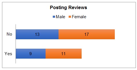 Posting online reviews (gender distribution).