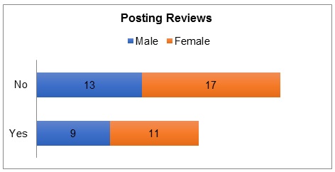Posting online reviews (age distribution).