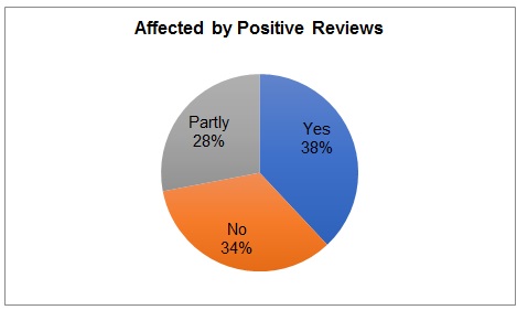 Influence of positive reviews.