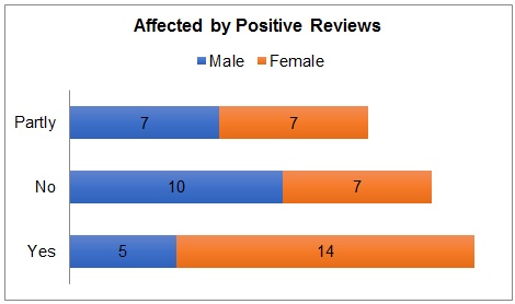 Influence of positive reviews (gender distribution).